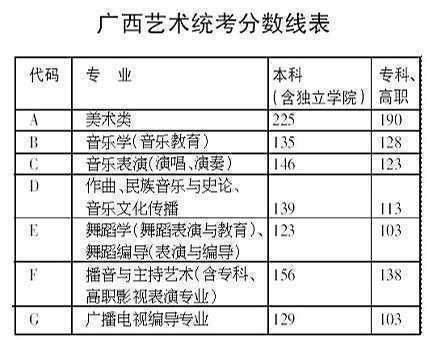 广西艺术统考分数线划定 可声讯电话查成绩