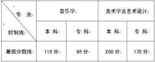 云南2016年高校招生艺术类专业最低分数线