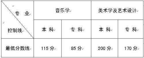 云南2016年高校招生艺术类专业最低分数线