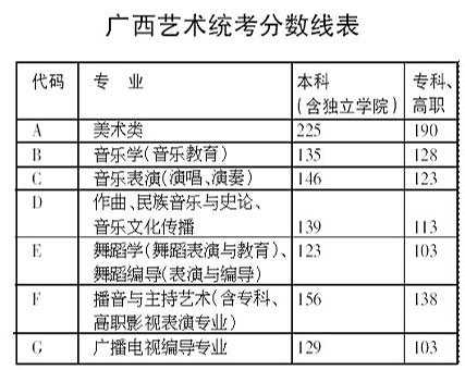 艺术统考广西分数线划定