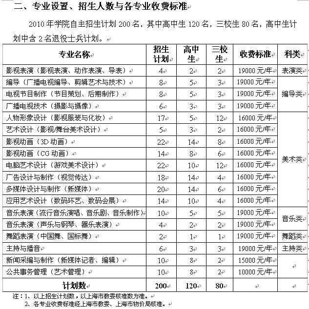 上海电影艺术学院招生人数