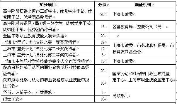 上海电影艺术学院加分项目