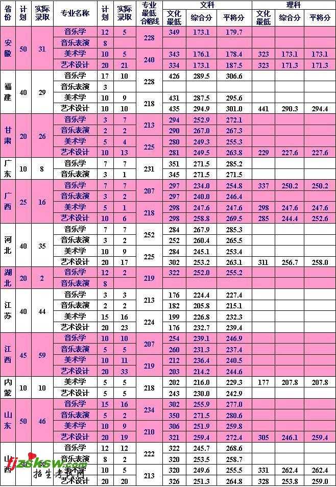 湖南城市学院2016年艺术类专业录取分数线