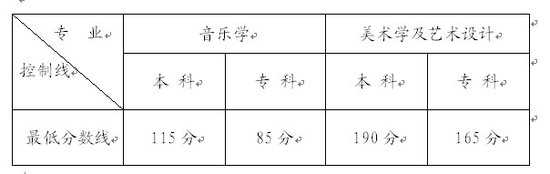 2017年云南普通高校招生音乐学 美术学艺术类专业