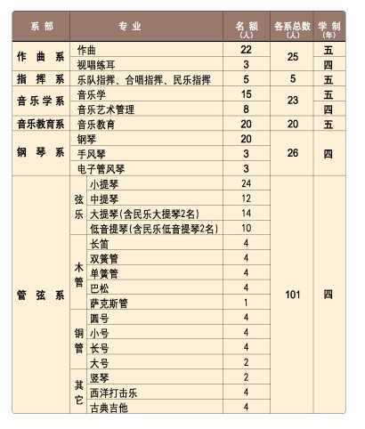 中央音乐学院2017年艺术类招生计划