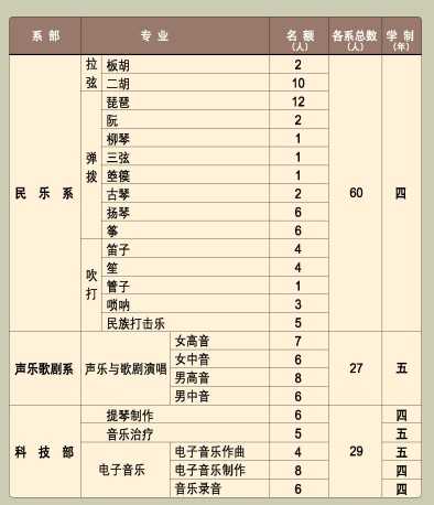 中央音乐学院2017年艺术类招生计划