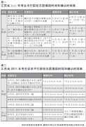 2011江苏省考生请注意 填报志愿分两阶段进行