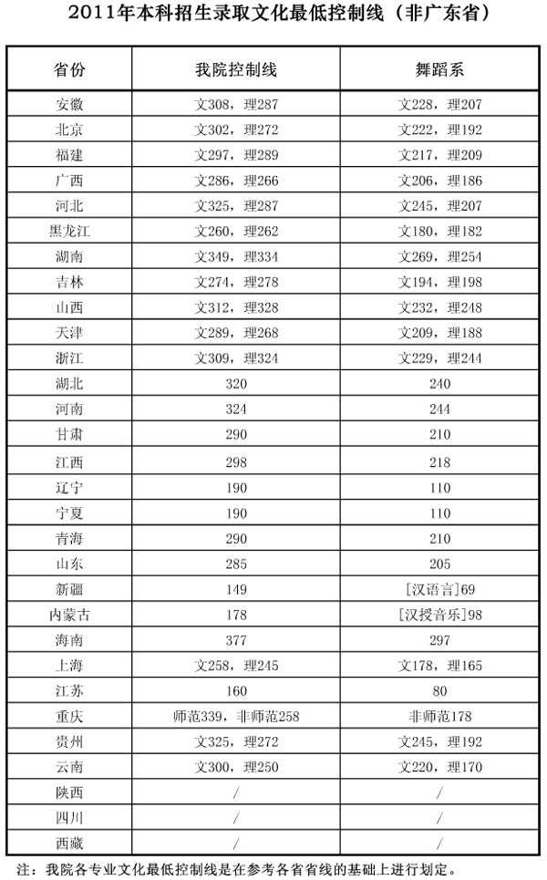 2017年星海音乐学院本科录取文化课分数线