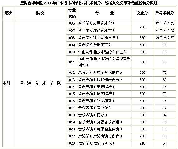 2017年星海音乐学院本科录取文化课分数线