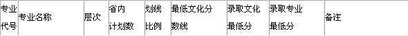 2017年山东艺术学院音乐类录取文化课分数线