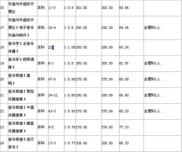 2017年山东艺术学院音乐类录取文化课分数线