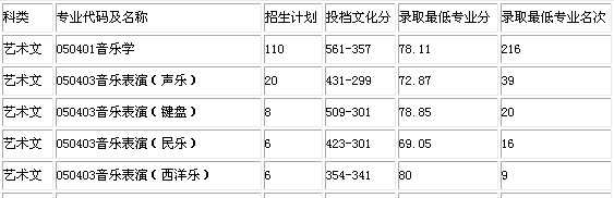 2017年山东师范大学音乐类录取文化课分数线