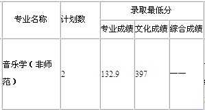 2017年西南大学音乐类录取文化课分数线