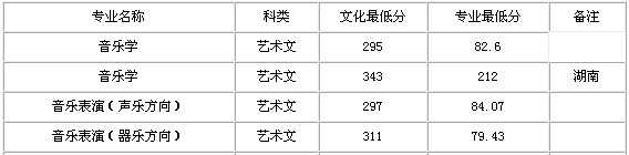 2017年泰山学院音乐类录取文化课分数线