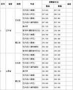 2012年大连外国语学院艺术类录取文化课分数线