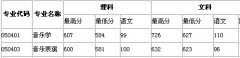 2017年湖南城市学院音乐类录取文化课分数线