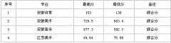 2012年滁州学院艺术类录取文化课分数线