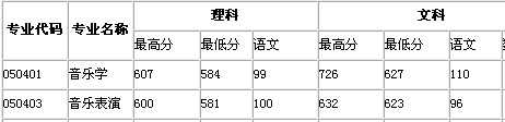 2017年湖南城市学院音乐类录取文化课分数线