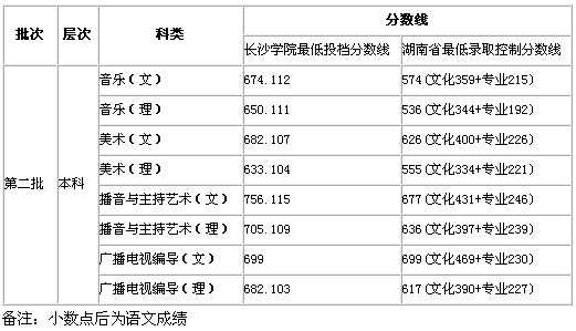 2017年长沙学院艺术类录取文化课分数线