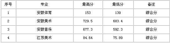 2017年滁州学院艺术类录取文化课分数线