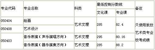 2017年兰州商学院艺术类录取文化课分数线