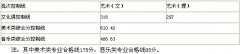 2012年安徽省艺术类第四批本科录取最低分数线