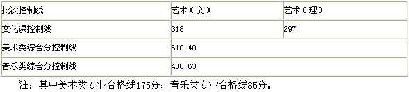 2017年安徽省艺术类第四批本科录取最低分数线