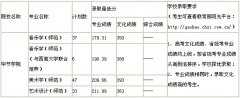 2017年毕节学院艺术类录取分数