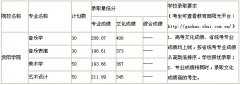 2017年贵阳学院艺术类录取分数