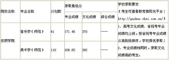 2017年安顺学院艺术类录取分数