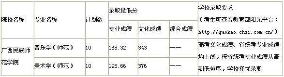 2017年广西民族师范学院艺术类录取分数