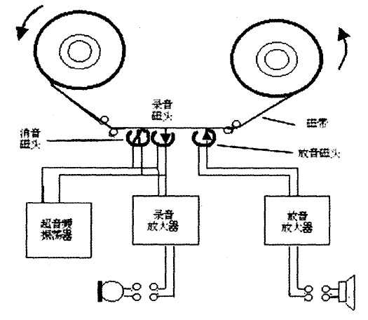 录音技术 磁带录音机的基本构成