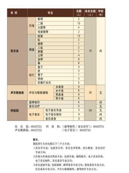 2018年中央音乐学院招生专业&学制&名额