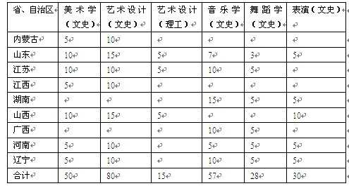 2018年邢台学院艺术类招生简章