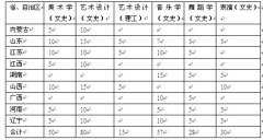 2013年邢台学院艺术类招生简章