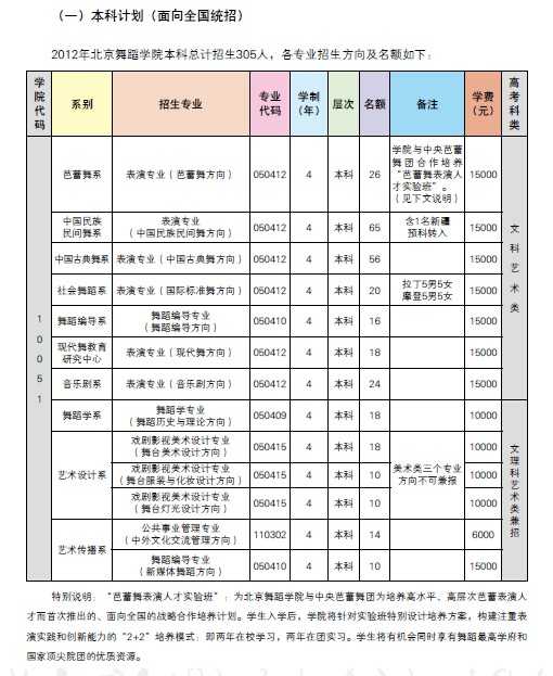 北京舞蹈学院2018年本科招生计划