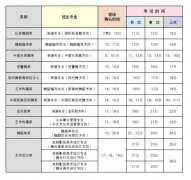 北京舞蹈学院2013年本科招生专业考试时间及地点