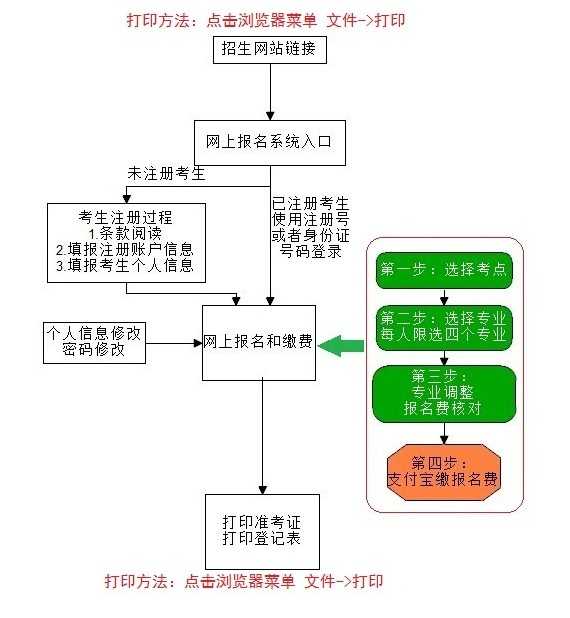 浙江传媒学院2018年艺术类专业校考网上报名流程图