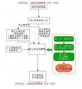 浙江传媒学院2013年艺术类专业校考网上报名流程图
