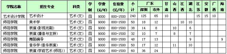 2018年深圳大学本科艺术类招生简章