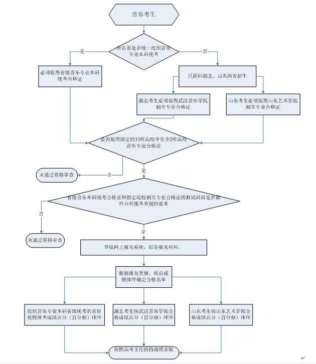 2018年中国地质大学（武汉）音乐专业报考流程示意图