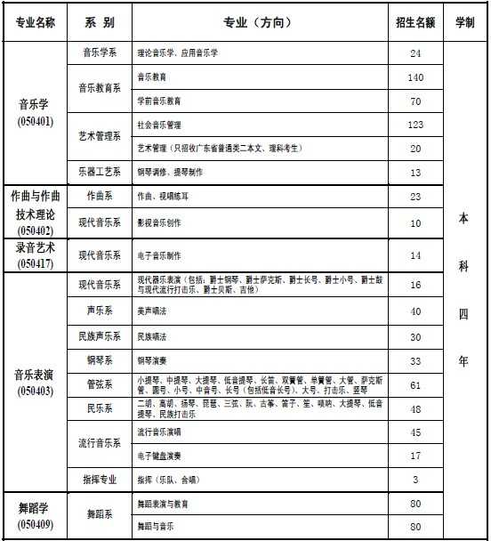 2018年星海音乐学院本科招生系别、专业及名额