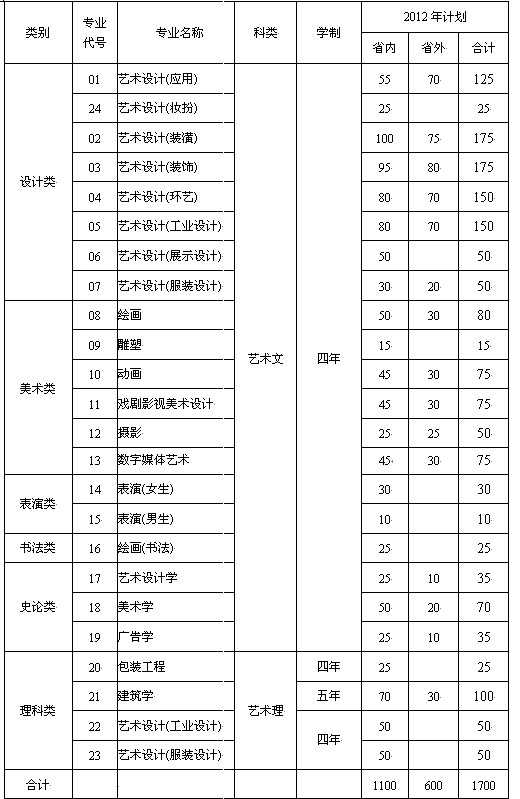 山东工艺美术学院2018年本科各专业招生计划