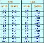 2018年湘南学院省外艺术类专业考试合格分数线