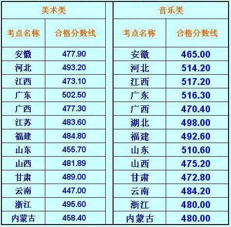 2018年湘南学院省外艺术类专业考试合格分数线